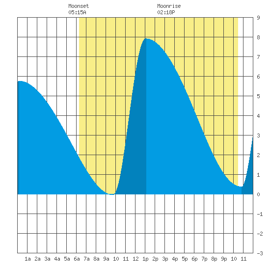 Omakstalia Point tide chart for Monday, May 5, 2025