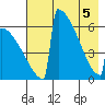 Omakstalia Point tide chart for Monday, May 5, 2025