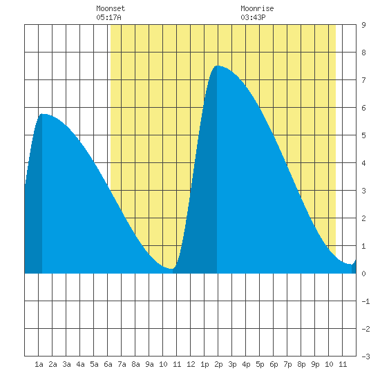 Omakstalia Point tide chart for Tuesday, May 6, 2025