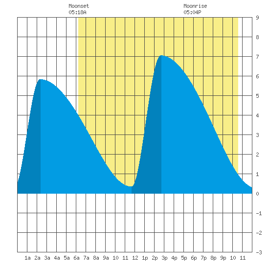 Omakstalia Point tide chart for Wednesday, May 7, 2025