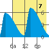 Omakstalia Point tide chart for Wednesday, May 7, 2025