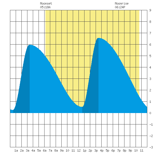 Omakstalia Point tide chart for Thursday, May 8, 2025