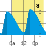 Omakstalia Point tide chart for Thursday, May 8, 2025