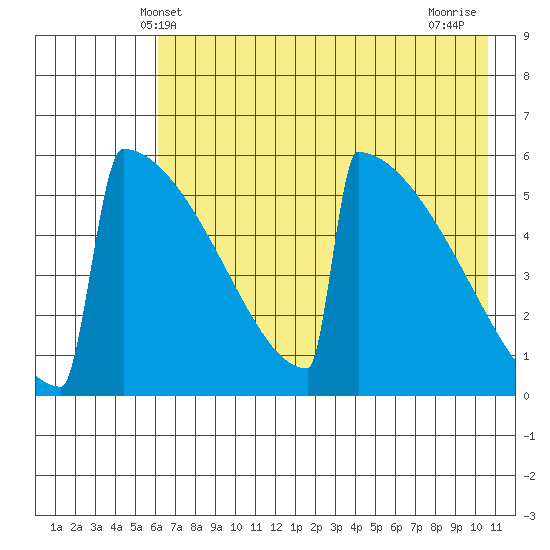 Omakstalia Point tide chart for Friday, May 9, 2025