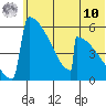 Omakstalia Point tide chart for Tuesday, June 10, 2025