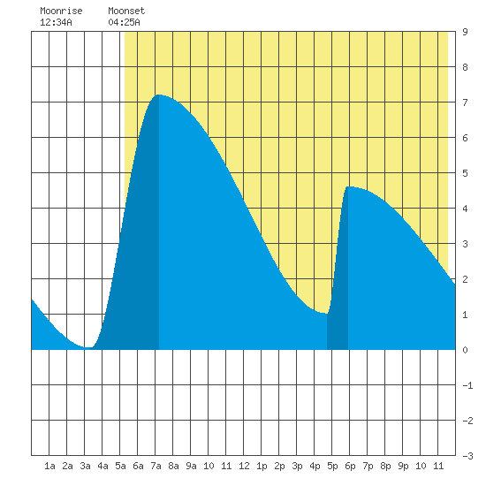 Omakstalia Point tide chart for Wednesday, June 11, 2025