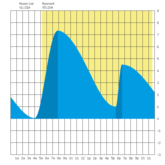 Omakstalia Point tide chart for Thursday, June 12, 2025