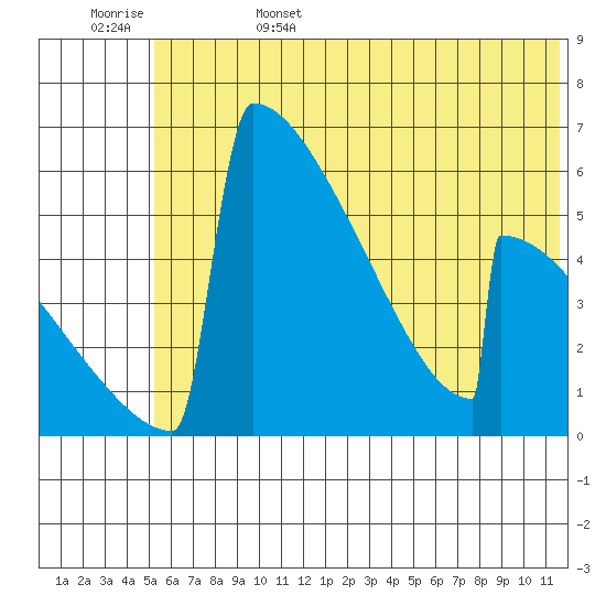 Omakstalia Point tide chart for Sunday, June 15, 2025
