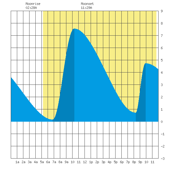 Omakstalia Point tide chart for Monday, June 16, 2025