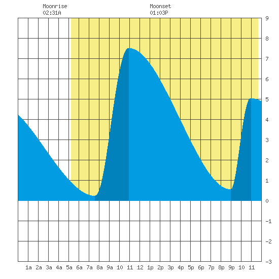Omakstalia Point tide chart for Tuesday, June 17, 2025