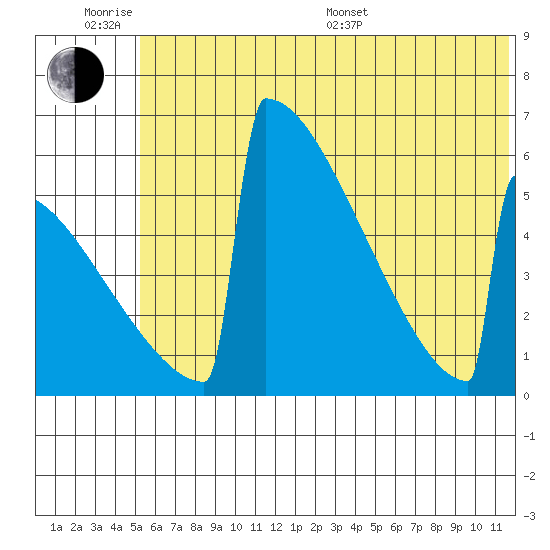Omakstalia Point tide chart for Wednesday, June 18, 2025