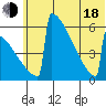 Omakstalia Point tide chart for Wednesday, June 18, 2025