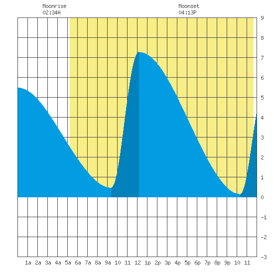 Omakstalia Point tide chart for Thursday, June 19, 2025