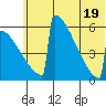 Omakstalia Point tide chart for Thursday, June 19, 2025