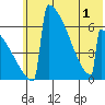 Omakstalia Point tide chart for Sunday, June 1, 2025