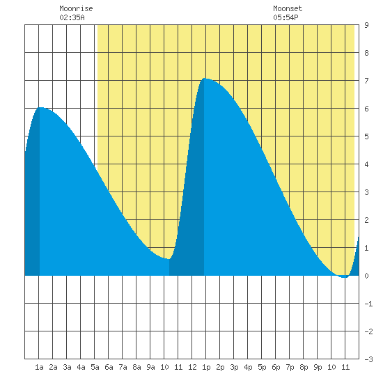 Omakstalia Point tide chart for Friday, June 20, 2025
