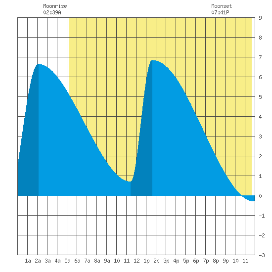Omakstalia Point tide chart for Saturday, June 21, 2025