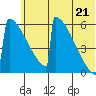 Omakstalia Point tide chart for Saturday, June 21, 2025