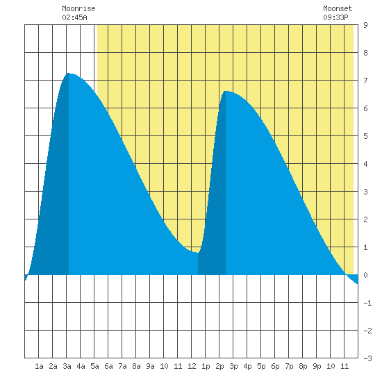 Omakstalia Point tide chart for Sunday, June 22, 2025