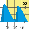 Omakstalia Point tide chart for Sunday, June 22, 2025