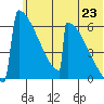 Omakstalia Point tide chart for Monday, June 23, 2025