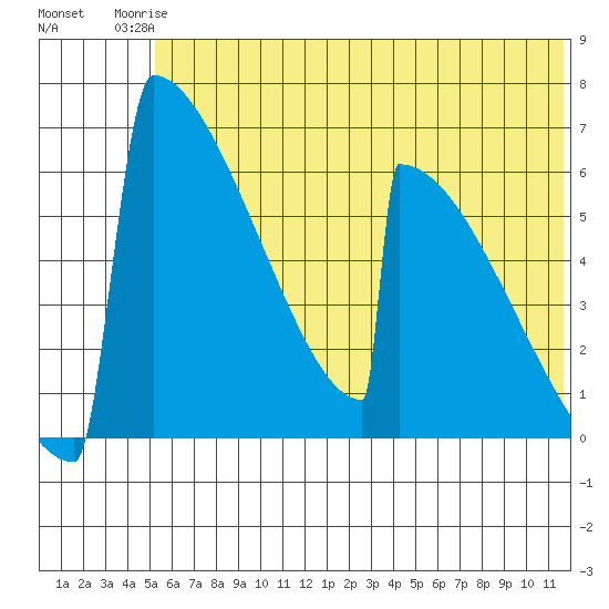 Omakstalia Point tide chart for Tuesday, June 24, 2025