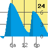 Omakstalia Point tide chart for Tuesday, June 24, 2025