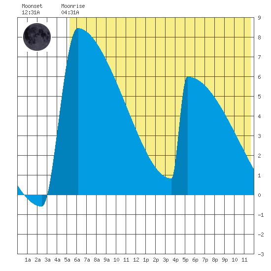 Omakstalia Point tide chart for Wednesday, June 25, 2025