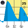 Omakstalia Point tide chart for Wednesday, June 25, 2025