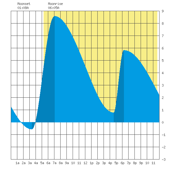 Omakstalia Point tide chart for Thursday, June 26, 2025