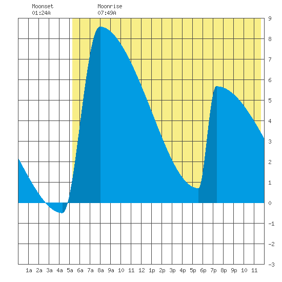 Omakstalia Point tide chart for Friday, June 27, 2025