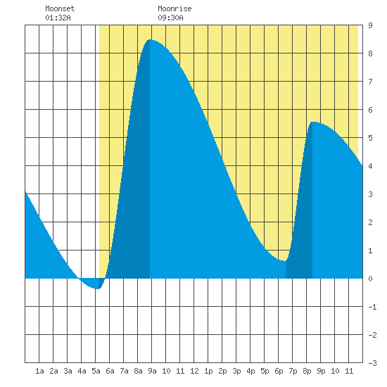 Omakstalia Point tide chart for Saturday, June 28, 2025