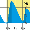 Omakstalia Point tide chart for Saturday, June 28, 2025