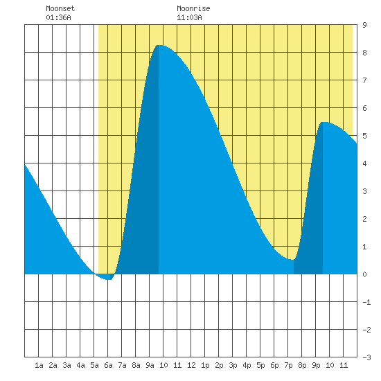 Omakstalia Point tide chart for Sunday, June 29, 2025