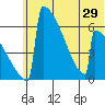Omakstalia Point tide chart for Sunday, June 29, 2025