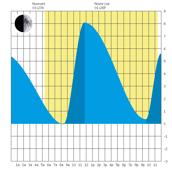 Omakstalia Point tide chart for Monday, June 2, 2025