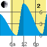 Omakstalia Point tide chart for Monday, June 2, 2025