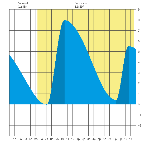 Omakstalia Point tide chart for Monday, June 30, 2025