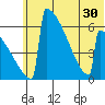 Omakstalia Point tide chart for Monday, June 30, 2025