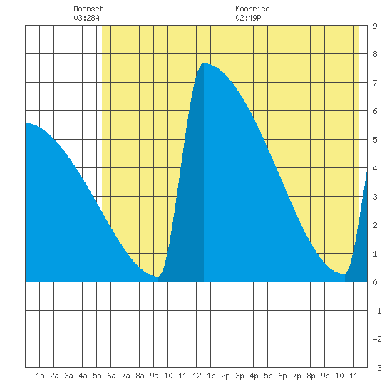 Omakstalia Point tide chart for Tuesday, June 3, 2025
