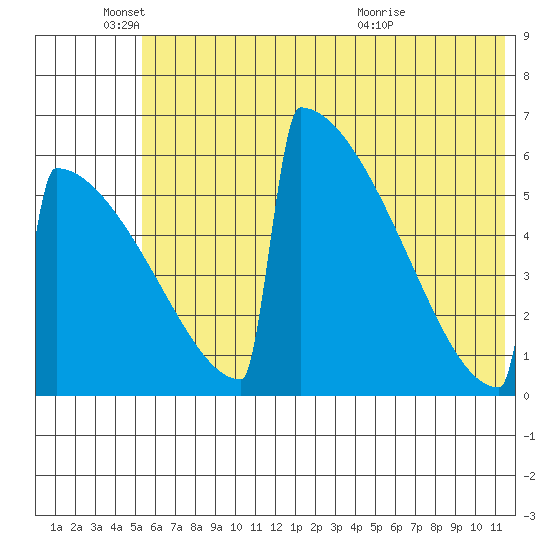 Omakstalia Point tide chart for Wednesday, June 4, 2025
