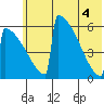 Omakstalia Point tide chart for Wednesday, June 4, 2025
