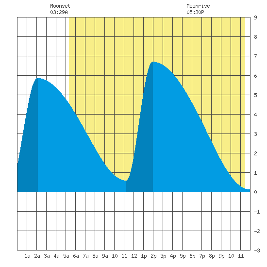 Omakstalia Point tide chart for Thursday, June 5, 2025