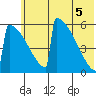 Omakstalia Point tide chart for Thursday, June 5, 2025