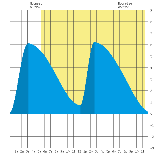 Omakstalia Point tide chart for Friday, June 6, 2025