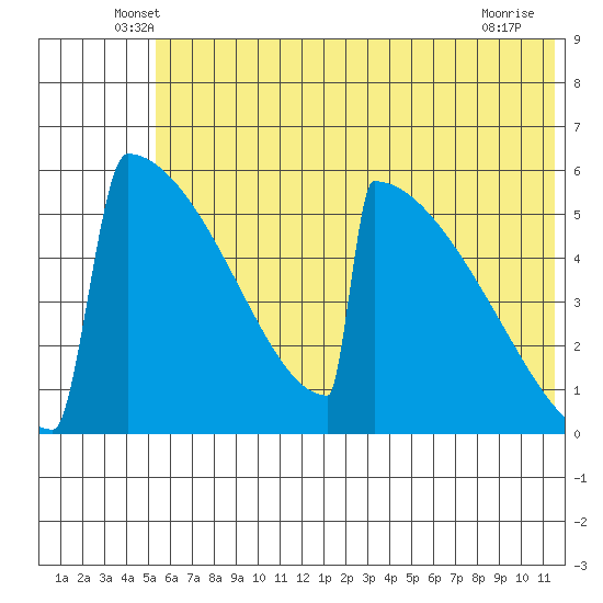 Omakstalia Point tide chart for Saturday, June 7, 2025