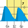 Omakstalia Point tide chart for Saturday, June 7, 2025