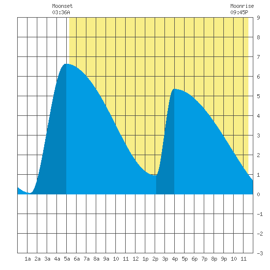 Omakstalia Point tide chart for Sunday, June 8, 2025