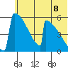 Omakstalia Point tide chart for Sunday, June 8, 2025