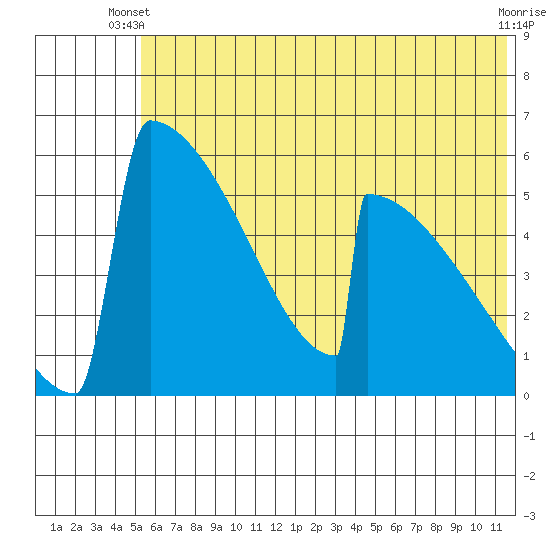 Omakstalia Point tide chart for Monday, June 9, 2025